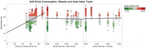 Soft Drink Consumption, Obesity and Soda Sales Taxes