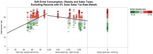 Soft Drink Consumption, Obesity and Sales Taxes: Excluding Records with 0% Soda Sales Tax Rate (Retail)
