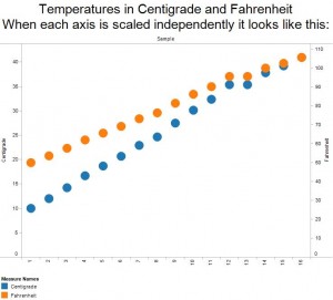 Temperatures in Celsius and Fahrenheit