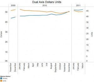 Dual axis graph showing Dollars and Units