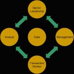Illustration showing four audiences for data: Senior Leadership, Management, Analyst, Transaction Worker