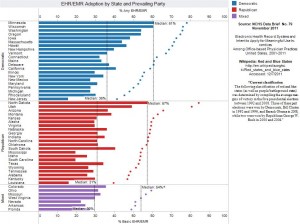EHR/EMR Adoption by State and Prevailing Party