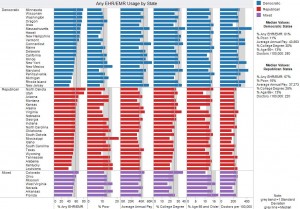 EHR/EMR Adoption by State - Including Census Data by State